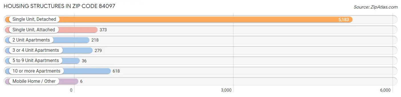 Housing Structures in Zip Code 84097