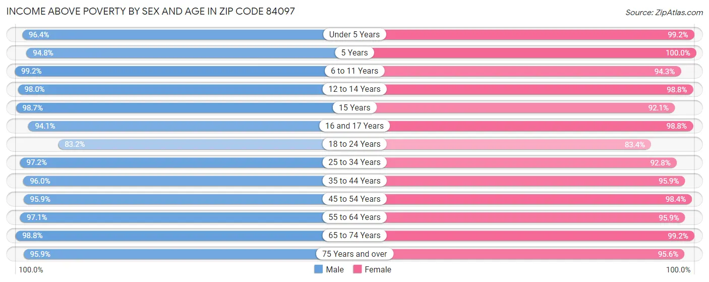 Income Above Poverty by Sex and Age in Zip Code 84097