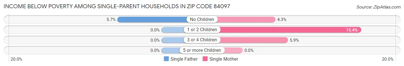 Income Below Poverty Among Single-Parent Households in Zip Code 84097