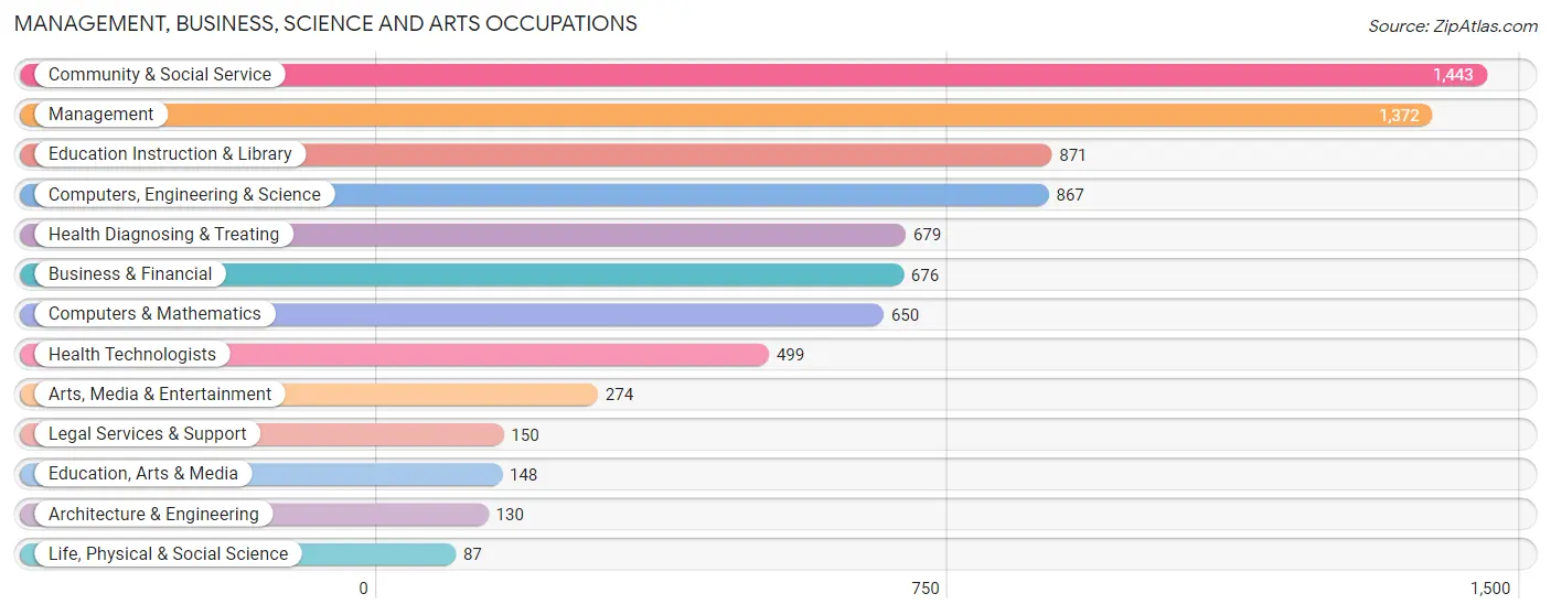 Management, Business, Science and Arts Occupations in Zip Code 84097