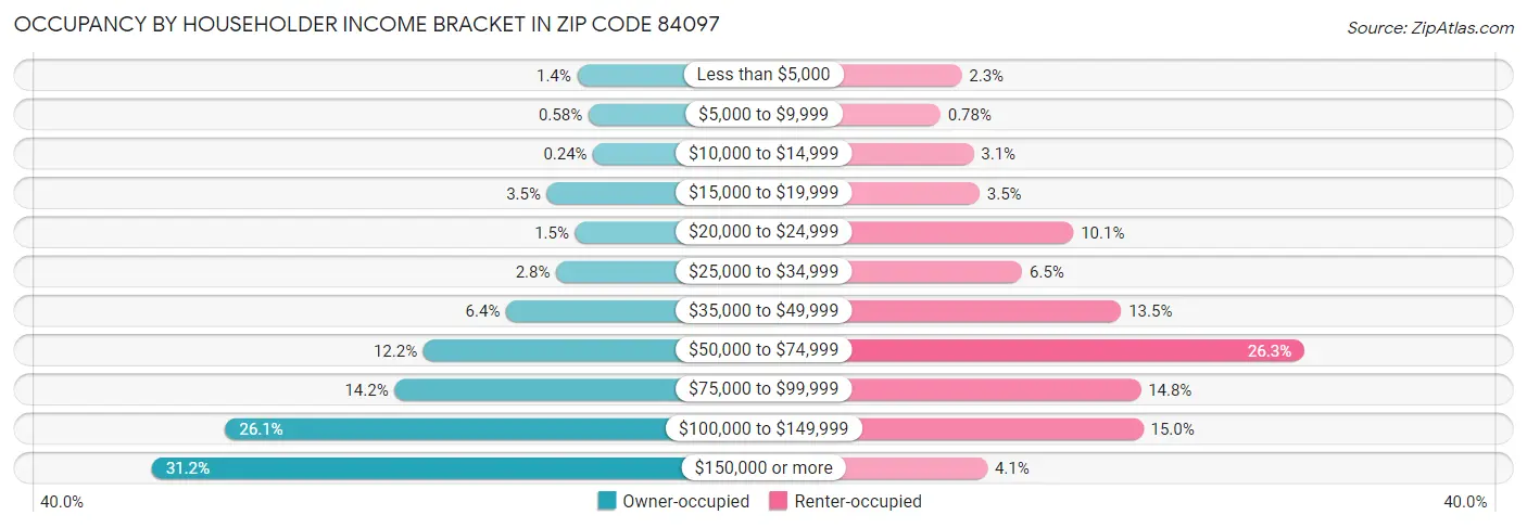 Occupancy by Householder Income Bracket in Zip Code 84097