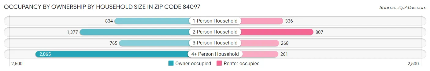 Occupancy by Ownership by Household Size in Zip Code 84097