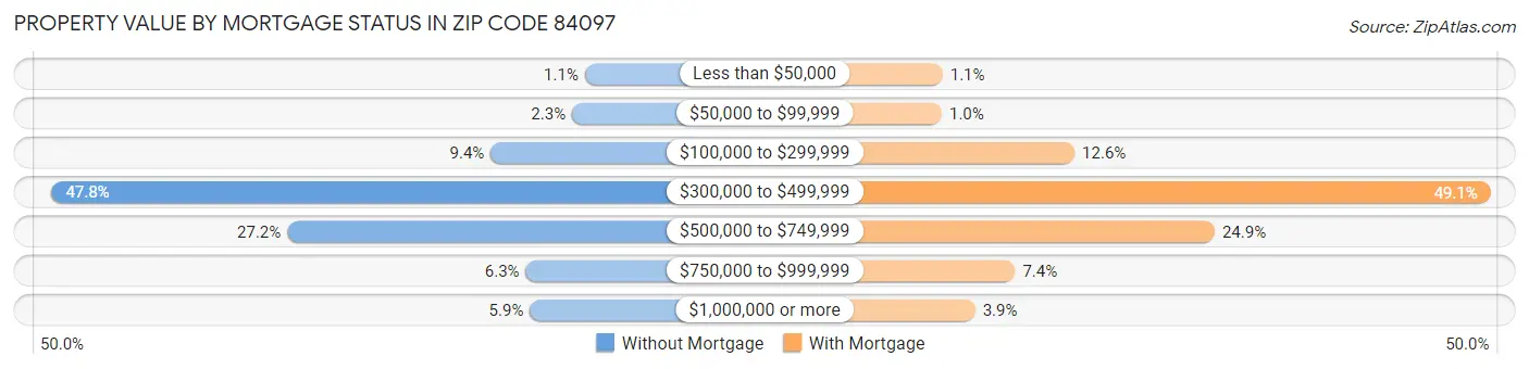 Property Value by Mortgage Status in Zip Code 84097