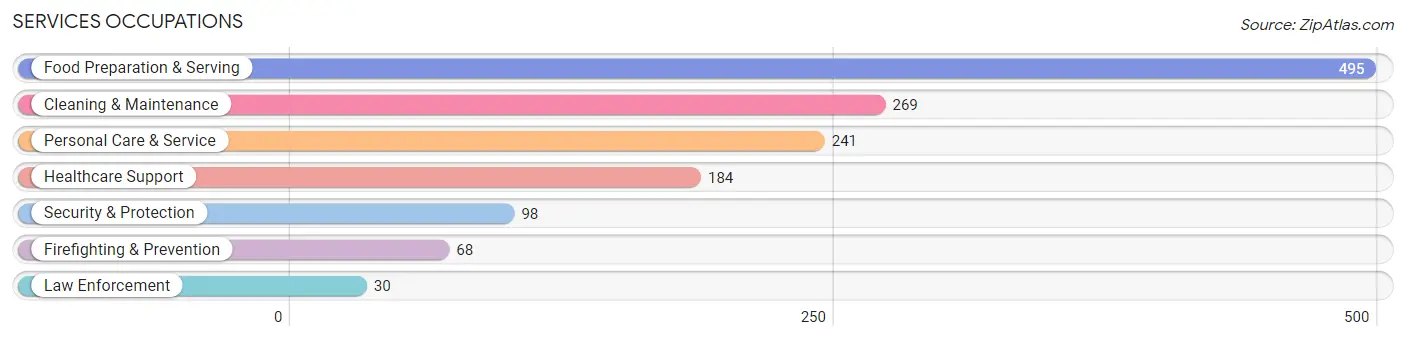 Services Occupations in Zip Code 84097