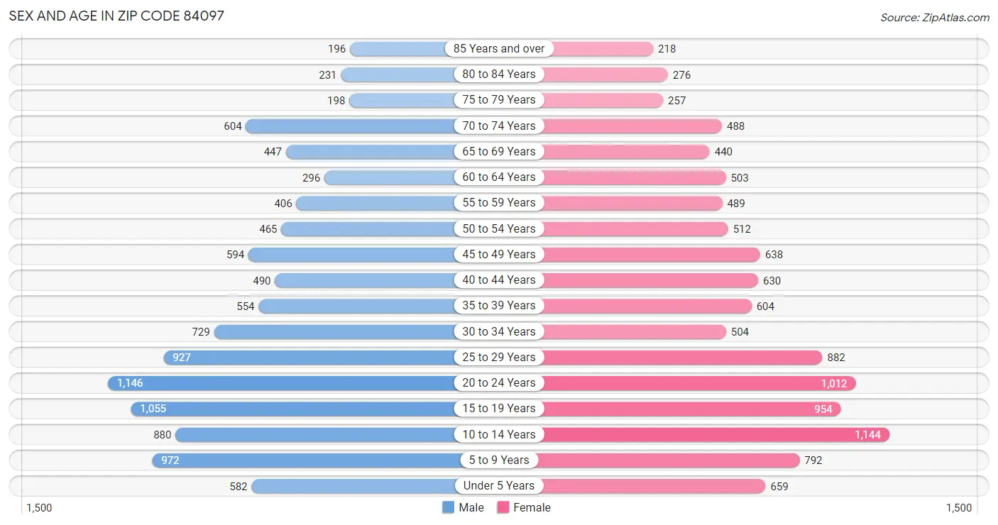 Sex and Age in Zip Code 84097