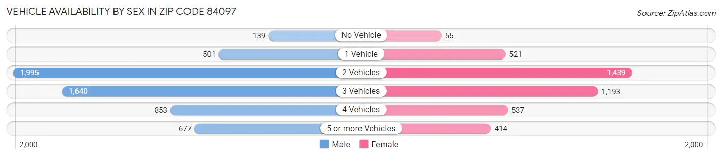 Vehicle Availability by Sex in Zip Code 84097