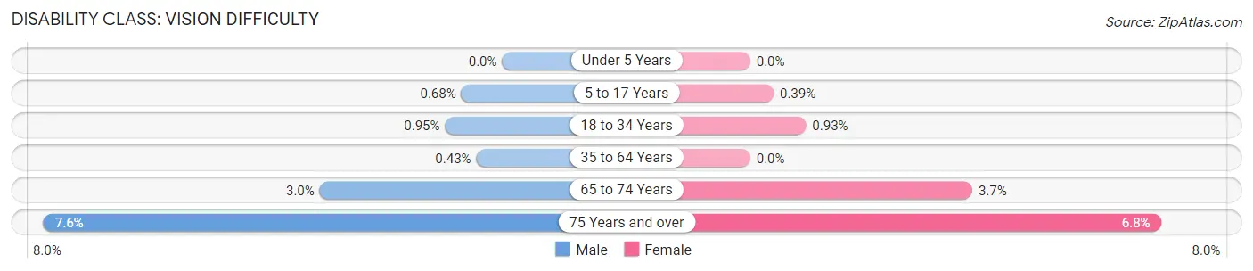 Disability in Zip Code 84097: <span>Vision Difficulty</span>