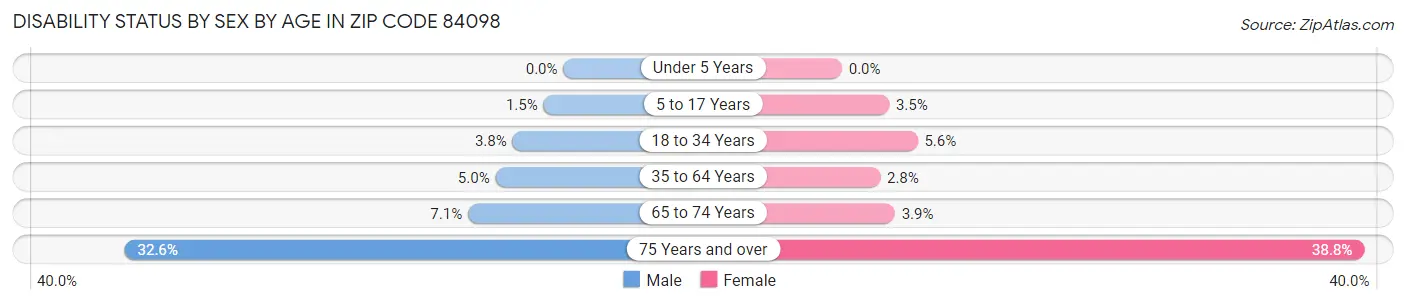 Disability Status by Sex by Age in Zip Code 84098