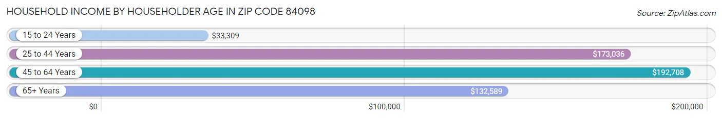 Household Income by Householder Age in Zip Code 84098