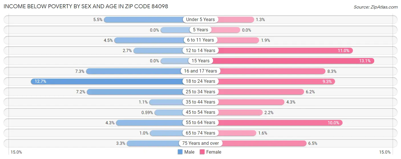 Income Below Poverty by Sex and Age in Zip Code 84098