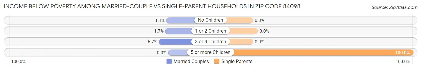 Income Below Poverty Among Married-Couple vs Single-Parent Households in Zip Code 84098