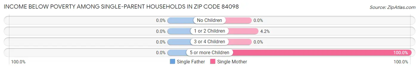 Income Below Poverty Among Single-Parent Households in Zip Code 84098