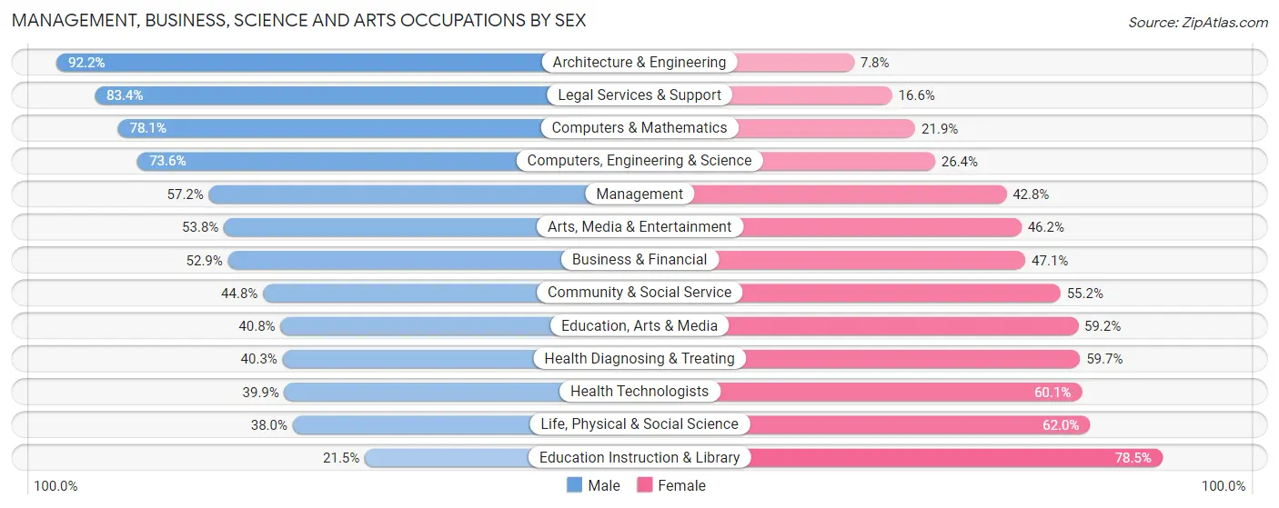 Management, Business, Science and Arts Occupations by Sex in Zip Code 84098