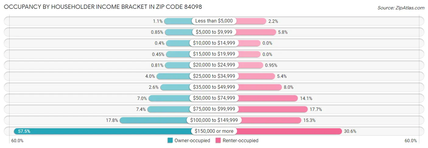 Occupancy by Householder Income Bracket in Zip Code 84098