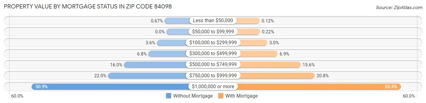 Property Value by Mortgage Status in Zip Code 84098