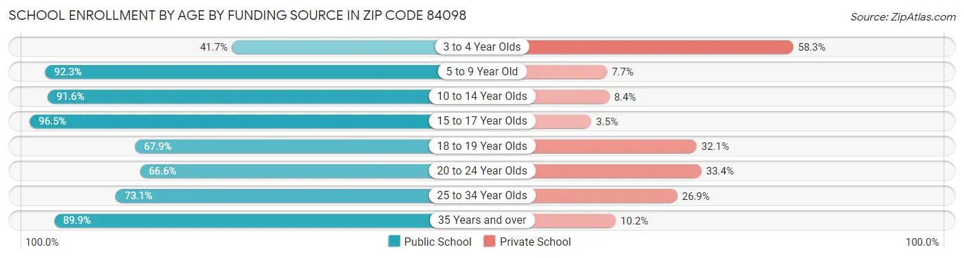 School Enrollment by Age by Funding Source in Zip Code 84098
