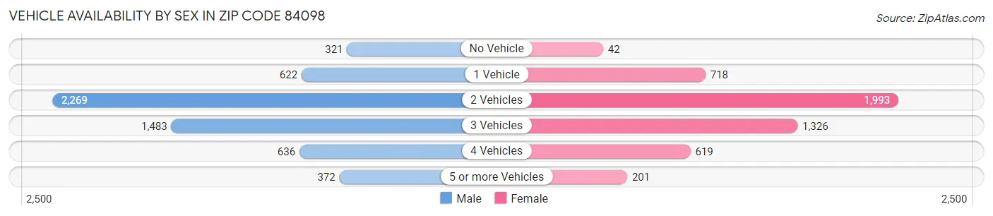 Vehicle Availability by Sex in Zip Code 84098