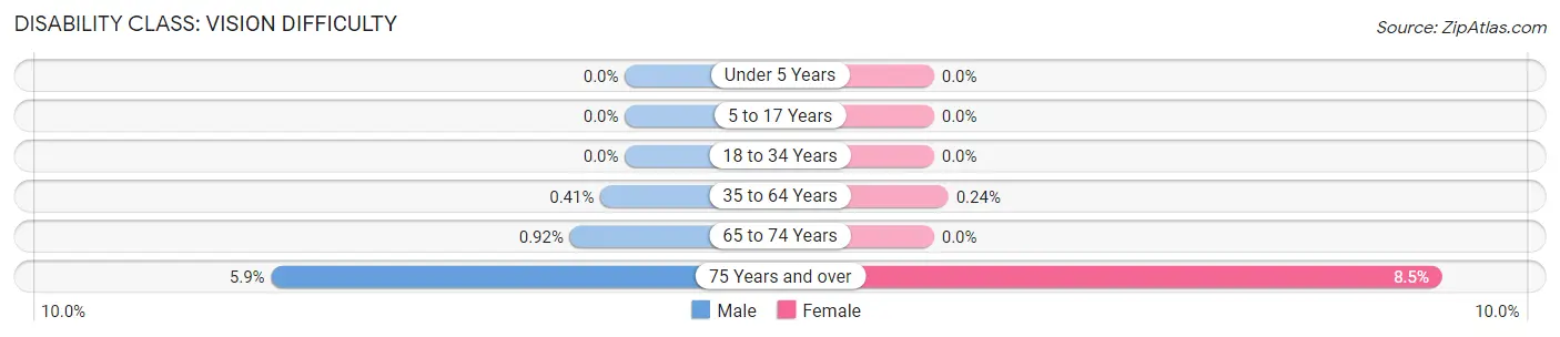 Disability in Zip Code 84098: <span>Vision Difficulty</span>