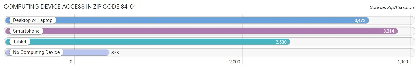 Computing Device Access in Zip Code 84101