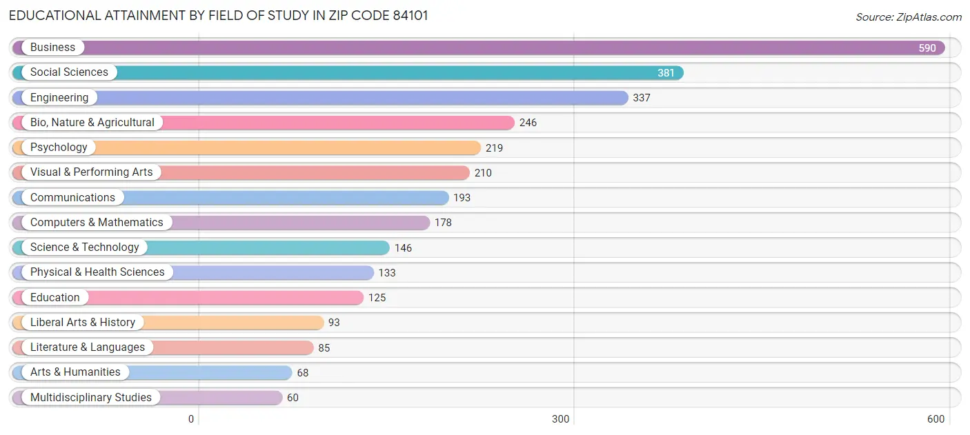 Educational Attainment by Field of Study in Zip Code 84101