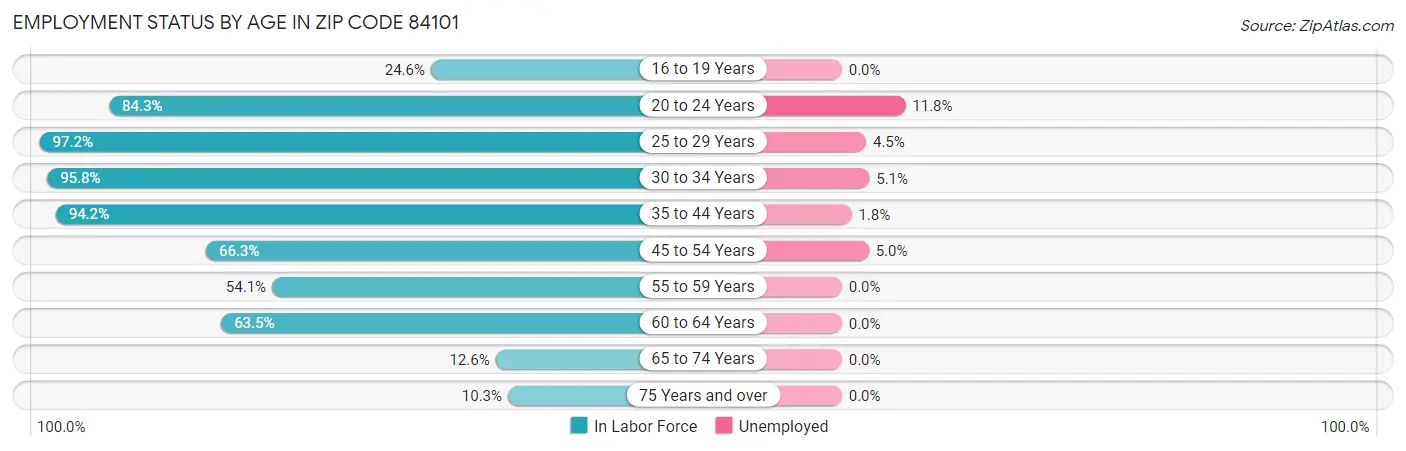 Employment Status by Age in Zip Code 84101