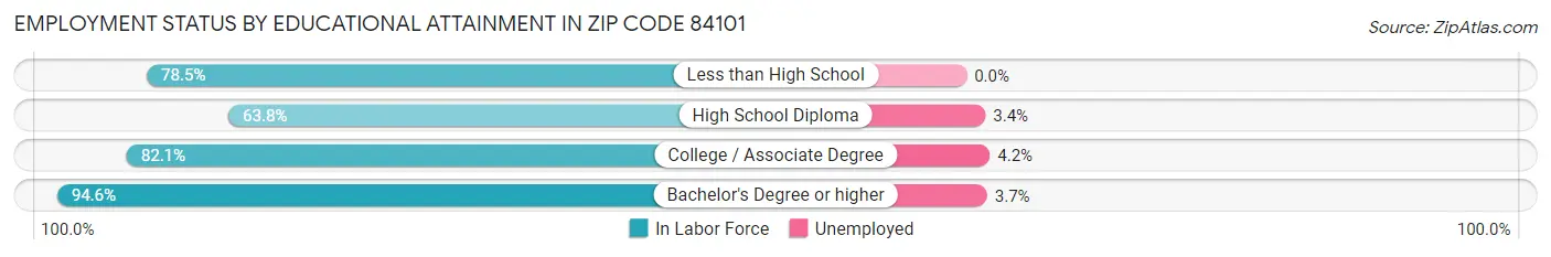 Employment Status by Educational Attainment in Zip Code 84101