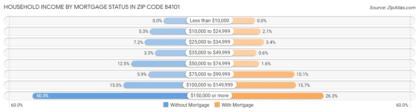 Household Income by Mortgage Status in Zip Code 84101