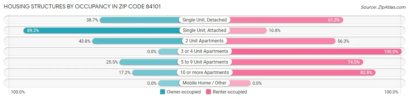 Housing Structures by Occupancy in Zip Code 84101