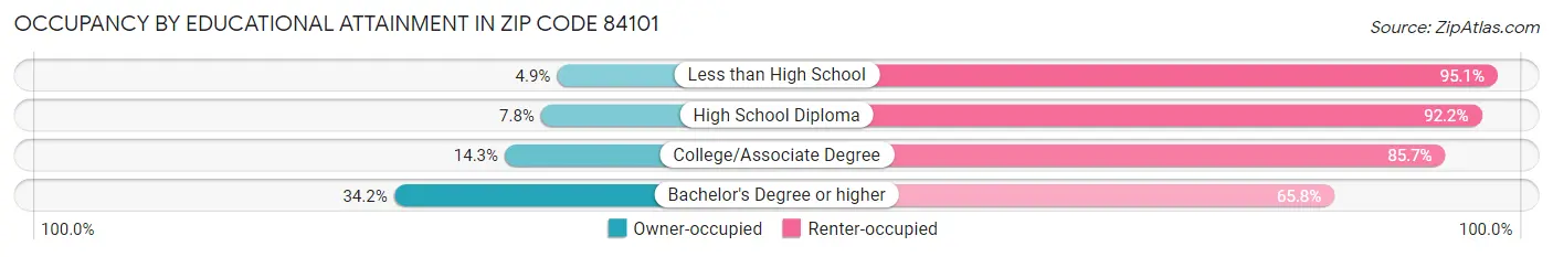 Occupancy by Educational Attainment in Zip Code 84101