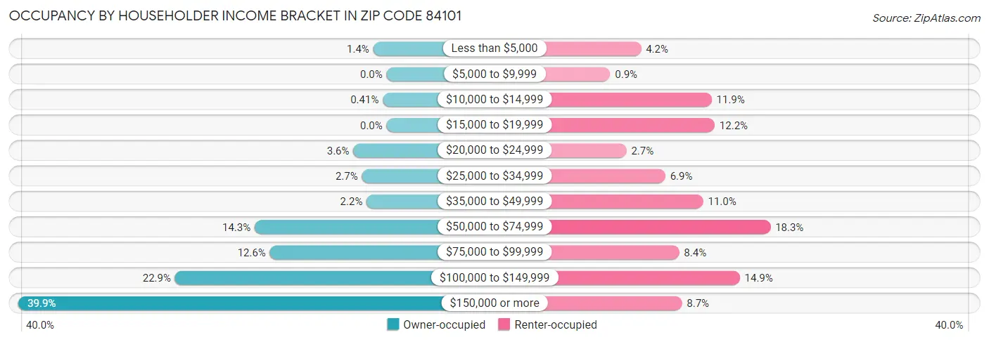 Occupancy by Householder Income Bracket in Zip Code 84101