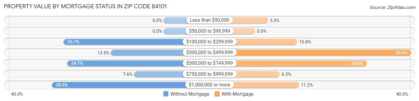 Property Value by Mortgage Status in Zip Code 84101