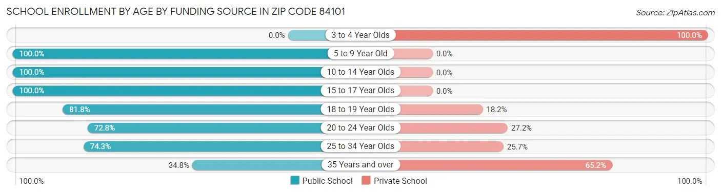 School Enrollment by Age by Funding Source in Zip Code 84101