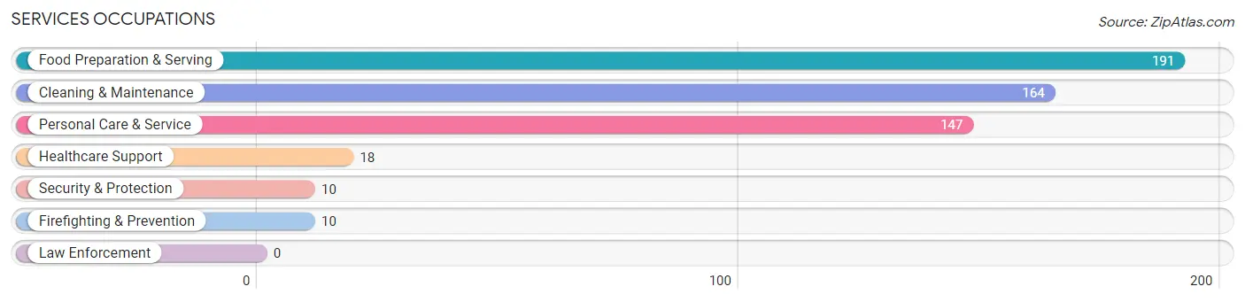 Services Occupations in Zip Code 84101