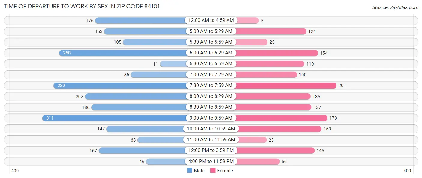 Time of Departure to Work by Sex in Zip Code 84101