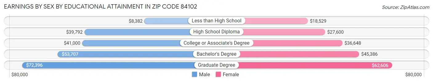 Earnings by Sex by Educational Attainment in Zip Code 84102