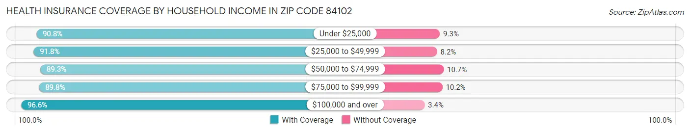 Health Insurance Coverage by Household Income in Zip Code 84102
