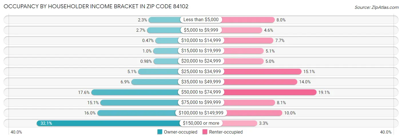 Occupancy by Householder Income Bracket in Zip Code 84102