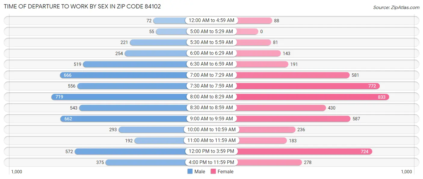 Time of Departure to Work by Sex in Zip Code 84102