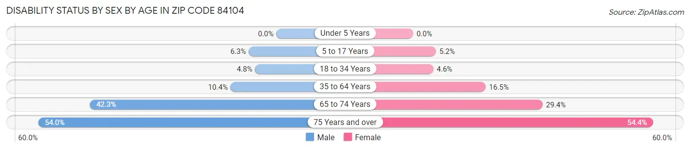 Disability Status by Sex by Age in Zip Code 84104