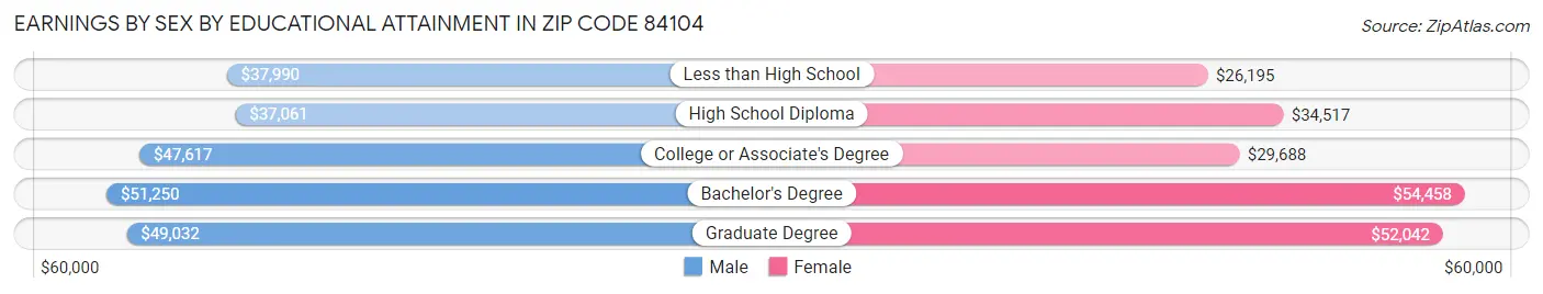 Earnings by Sex by Educational Attainment in Zip Code 84104