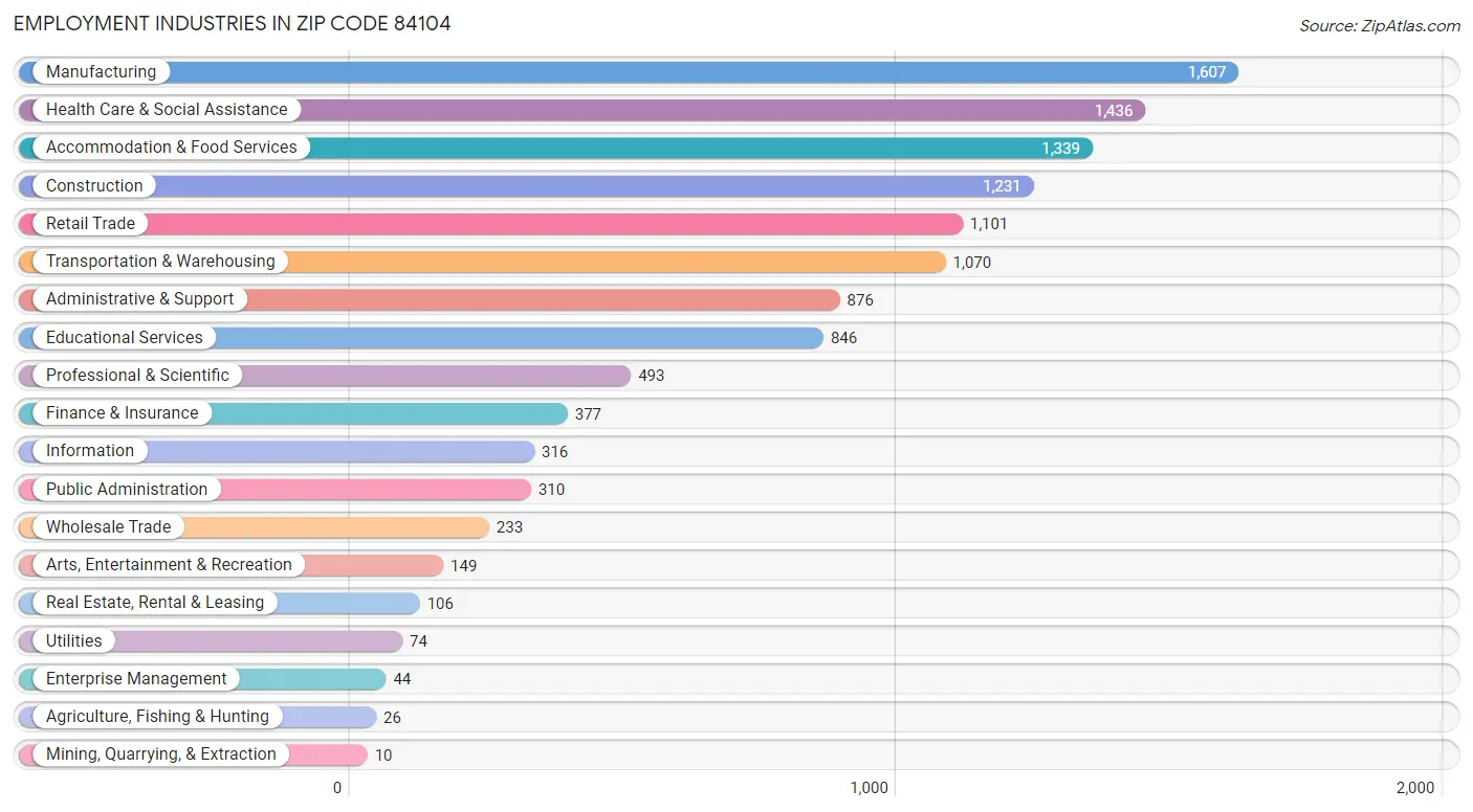 Employment Industries in Zip Code 84104