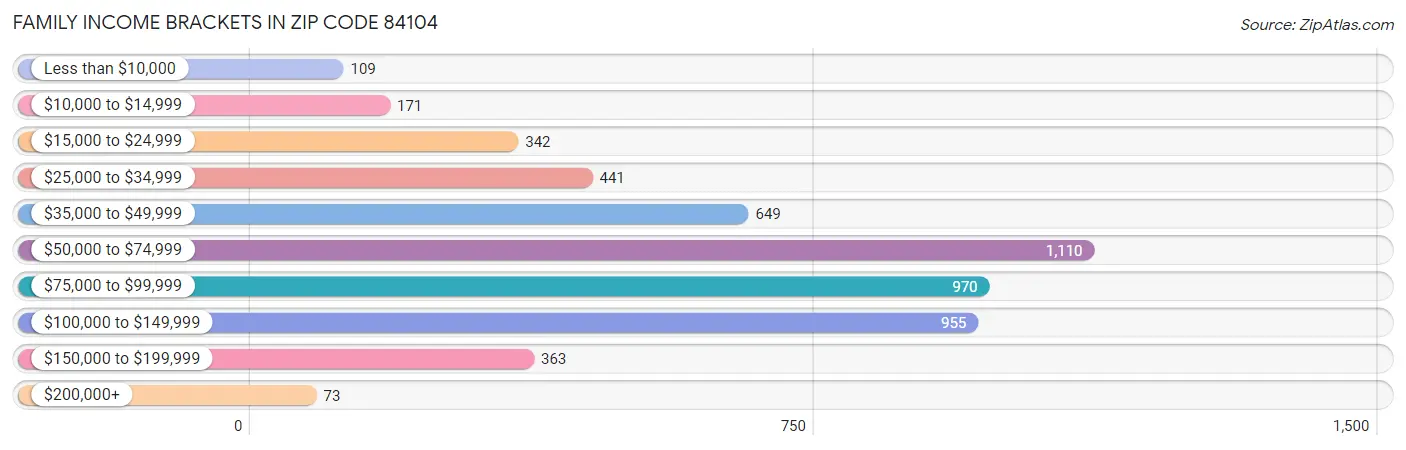 Family Income Brackets in Zip Code 84104