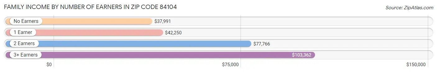 Family Income by Number of Earners in Zip Code 84104