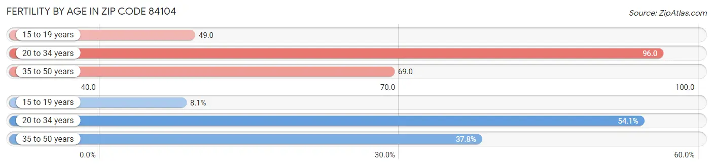 Female Fertility by Age in Zip Code 84104