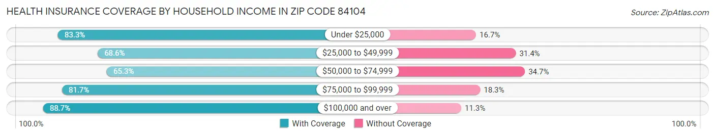 Health Insurance Coverage by Household Income in Zip Code 84104