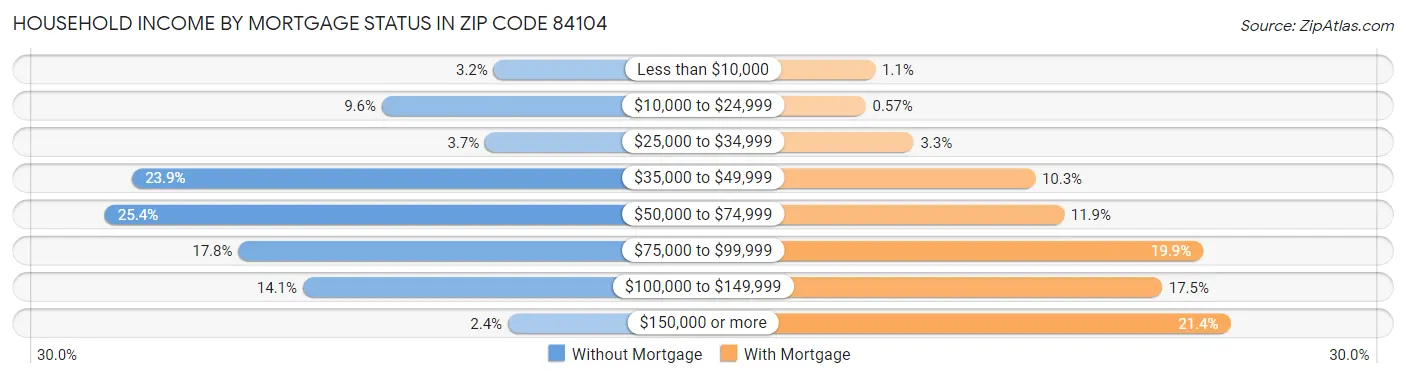 Household Income by Mortgage Status in Zip Code 84104