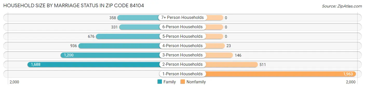Household Size by Marriage Status in Zip Code 84104