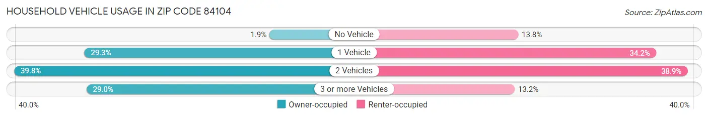 Household Vehicle Usage in Zip Code 84104