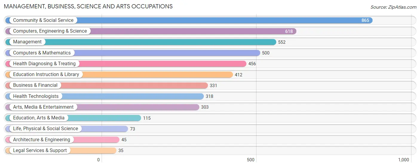 Management, Business, Science and Arts Occupations in Zip Code 84104