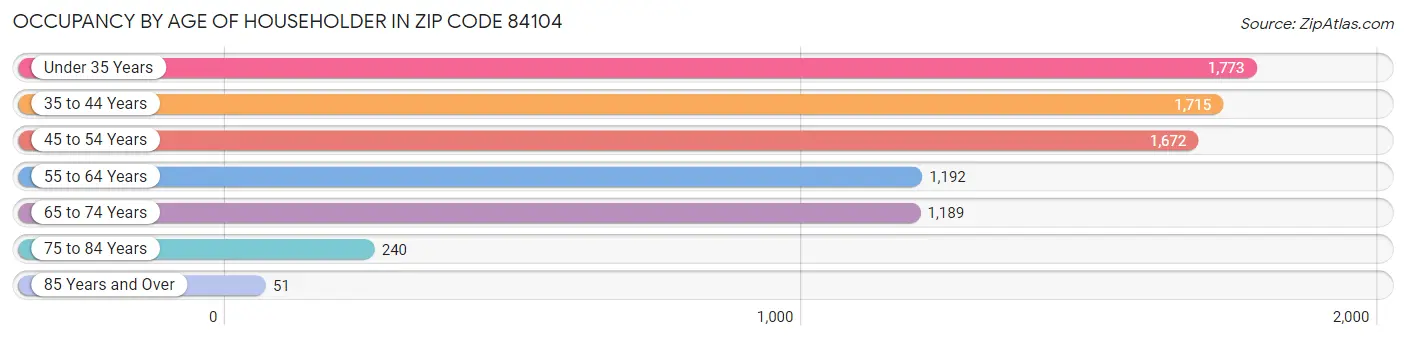 Occupancy by Age of Householder in Zip Code 84104